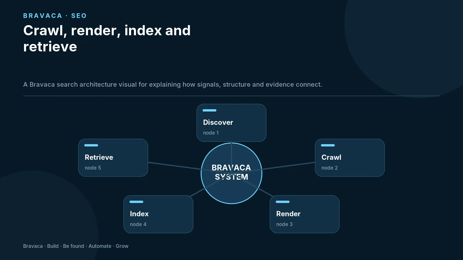Crawl, render, index and retrieve — Bravaca visual explaining the workflow and decision points.