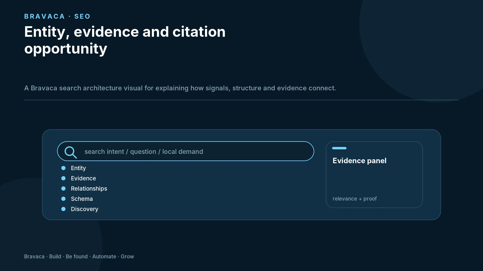 Entity, evidence and citation opportunity — Bravaca visual explaining the workflow and decision points.