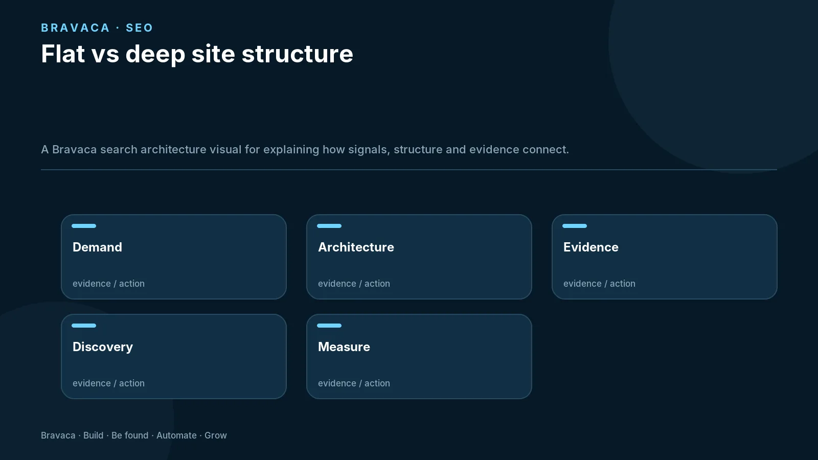 Flat vs deep site structure — Bravaca visual explaining the workflow and decision points.