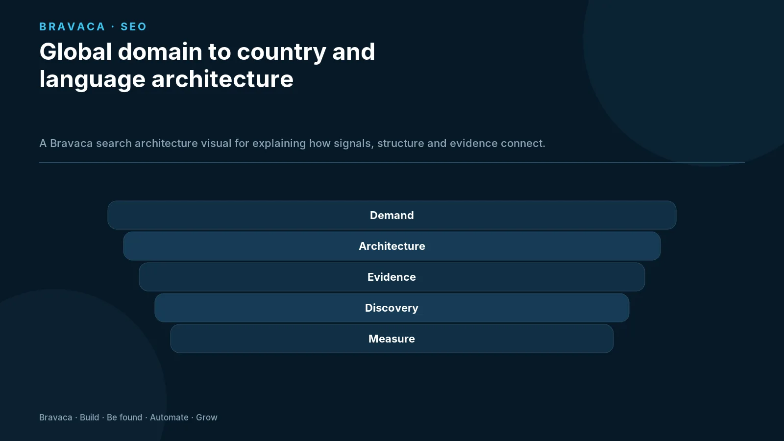 Global domain to country and language architecture — Bravaca visual explaining the workflow and decision points.