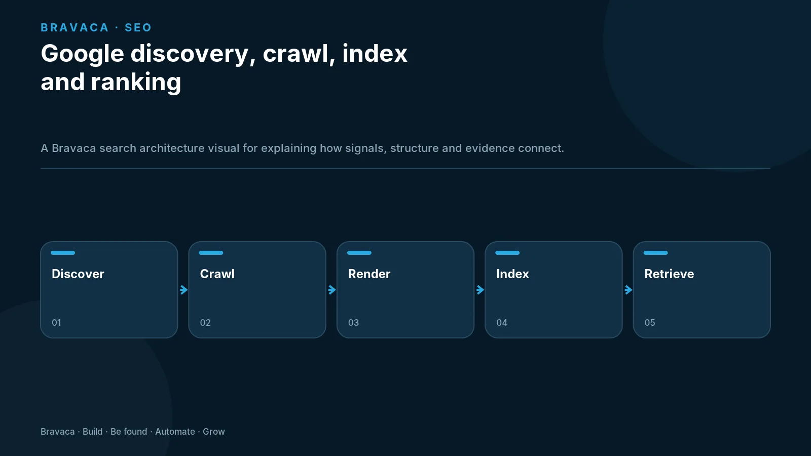 Google discovery, crawl, index and ranking — Bravaca visual explaining the workflow and decision points.