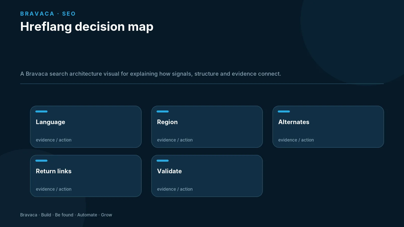 Hreflang decision map — Bravaca visual explaining the workflow and decision points.