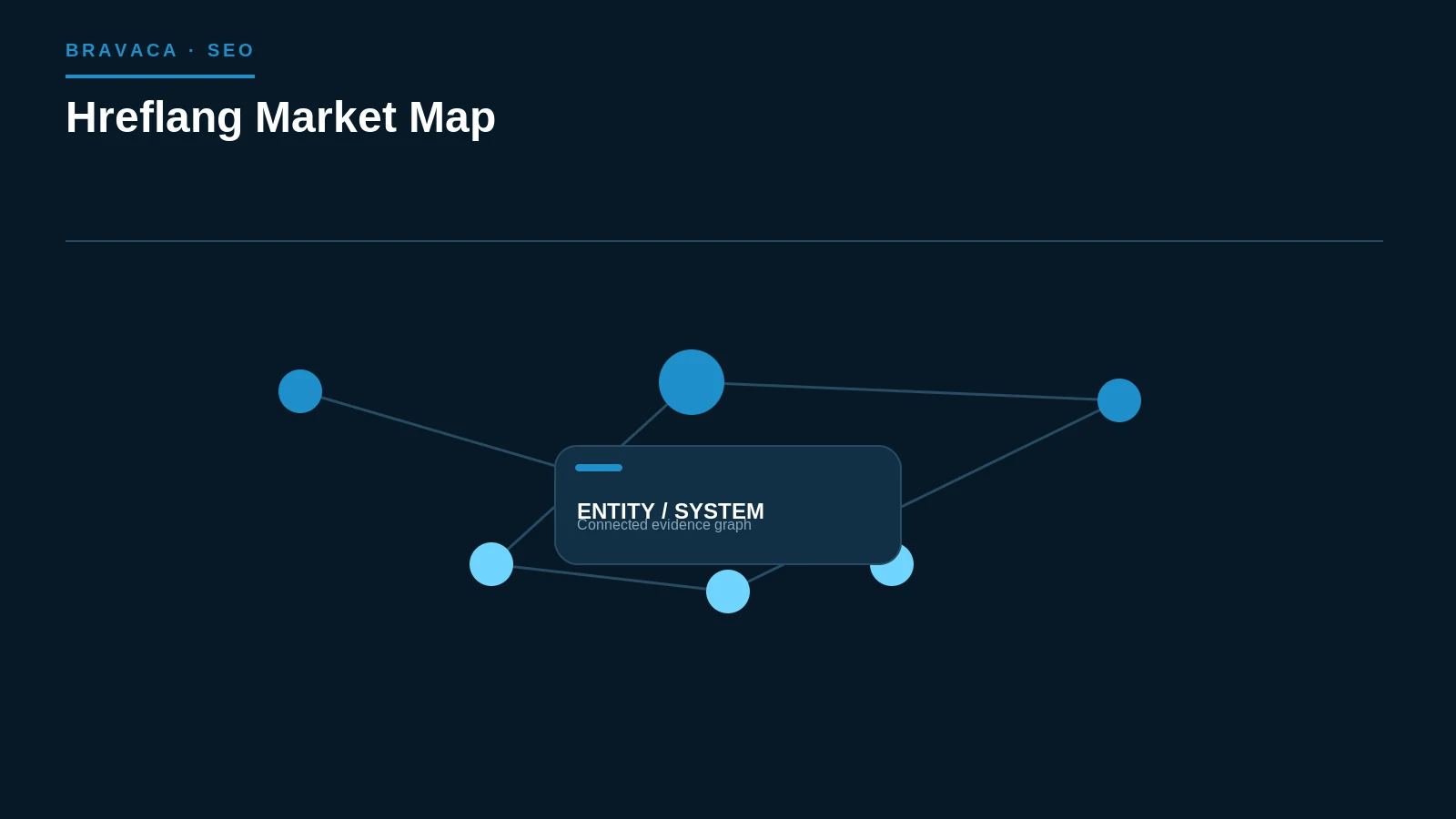 Diagram explaining hreflang market map as a Bravaca search, workflow or system process.