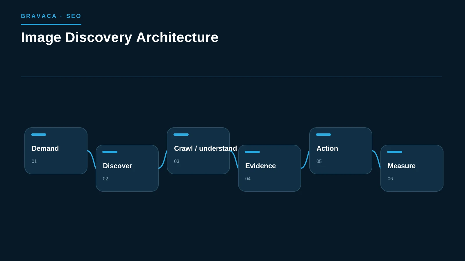Diagram explaining image discovery architecture as a Bravaca search, workflow or system process.