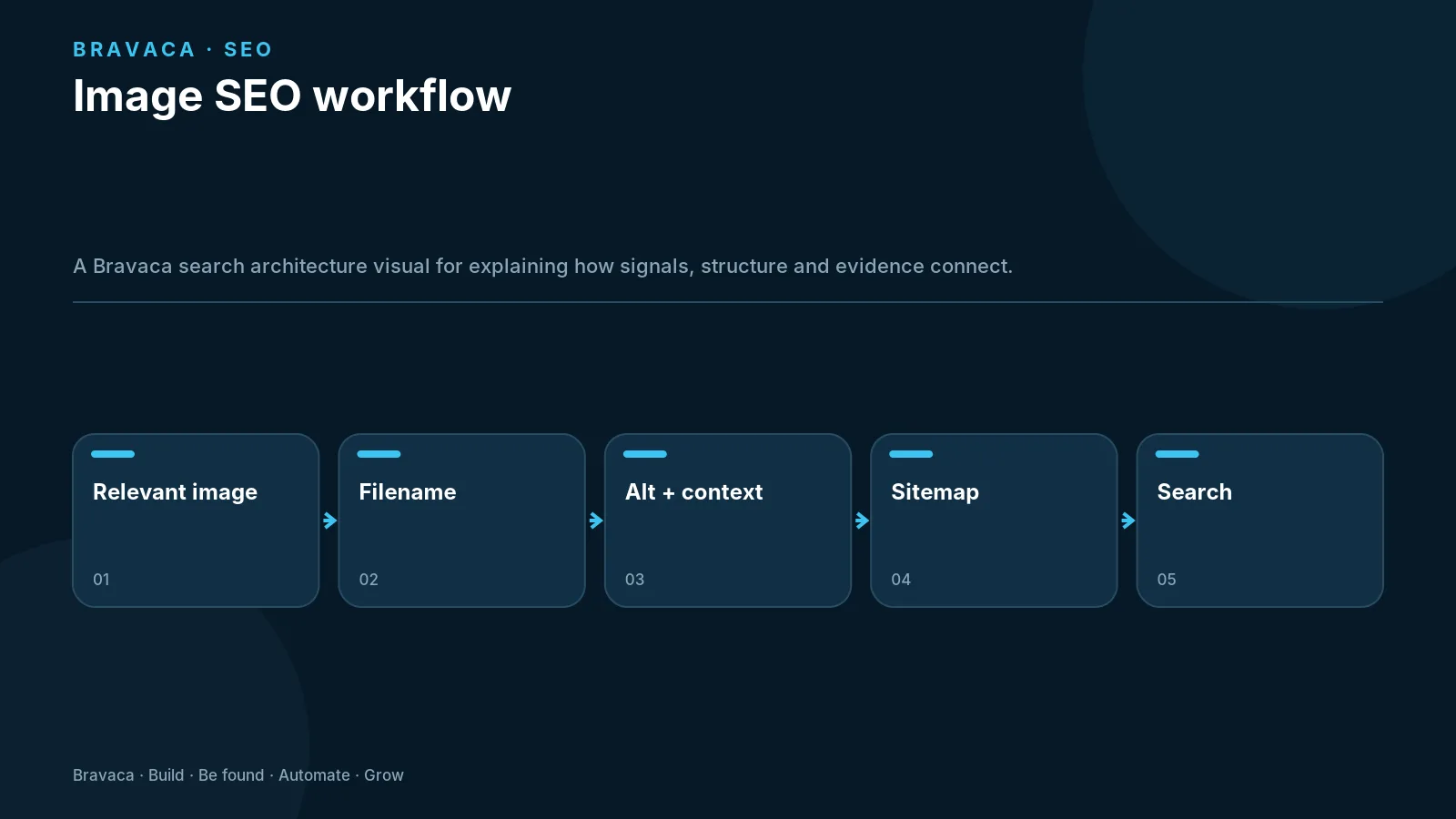 Image SEO workflow — Bravaca visual explaining the workflow and decision points.