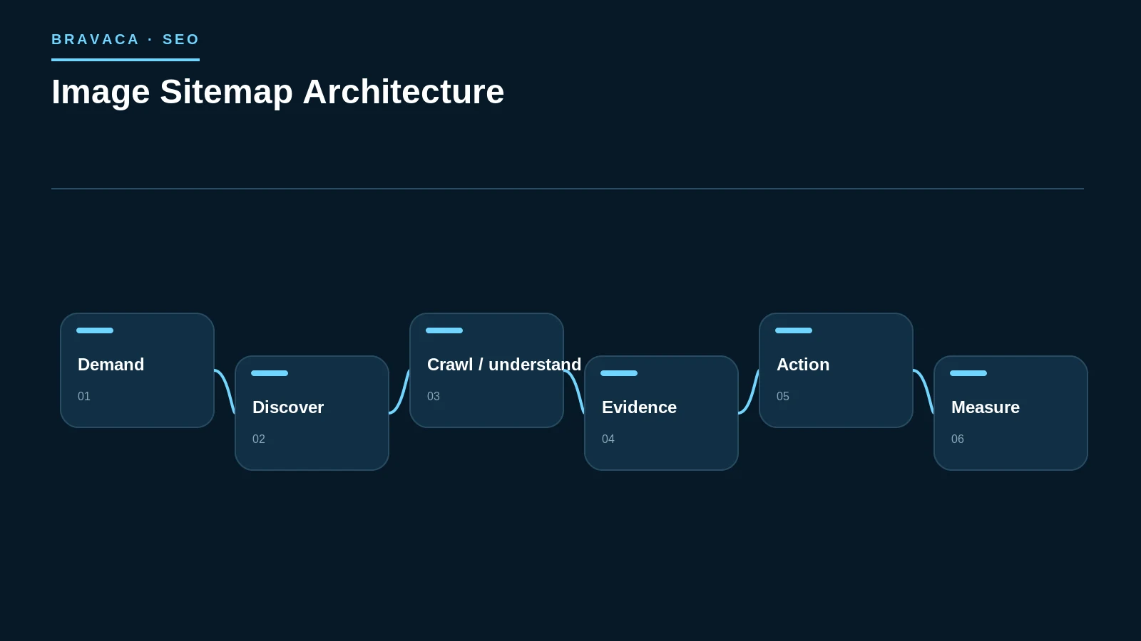 Diagram explaining image sitemap architecture as a Bravaca search, workflow or system process.