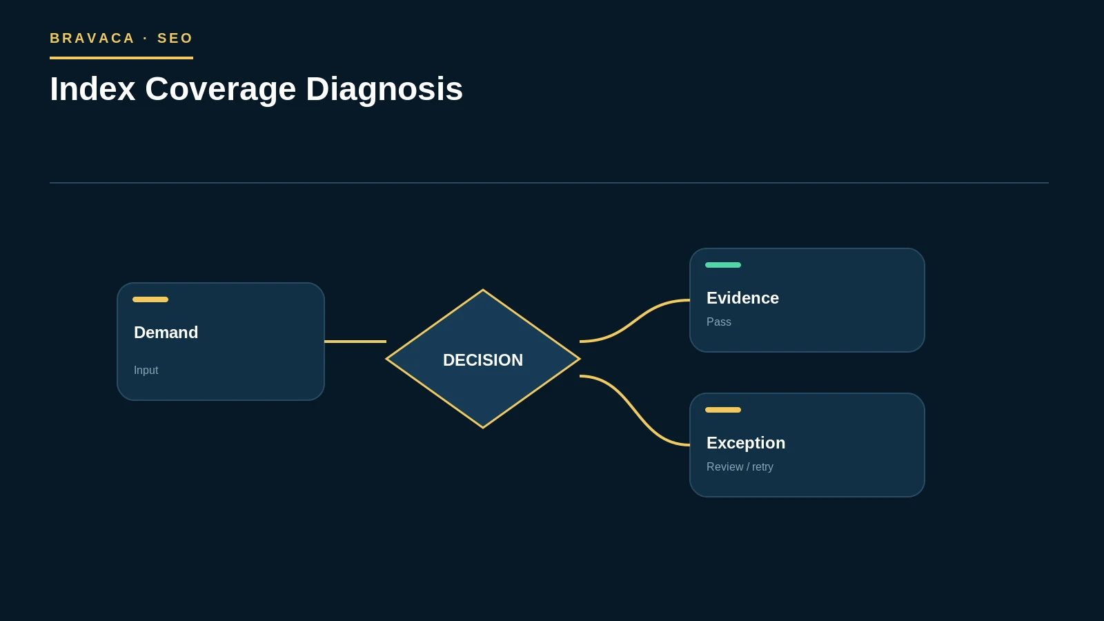 Diagram explaining index coverage diagnosis as a Bravaca search, workflow or system process.