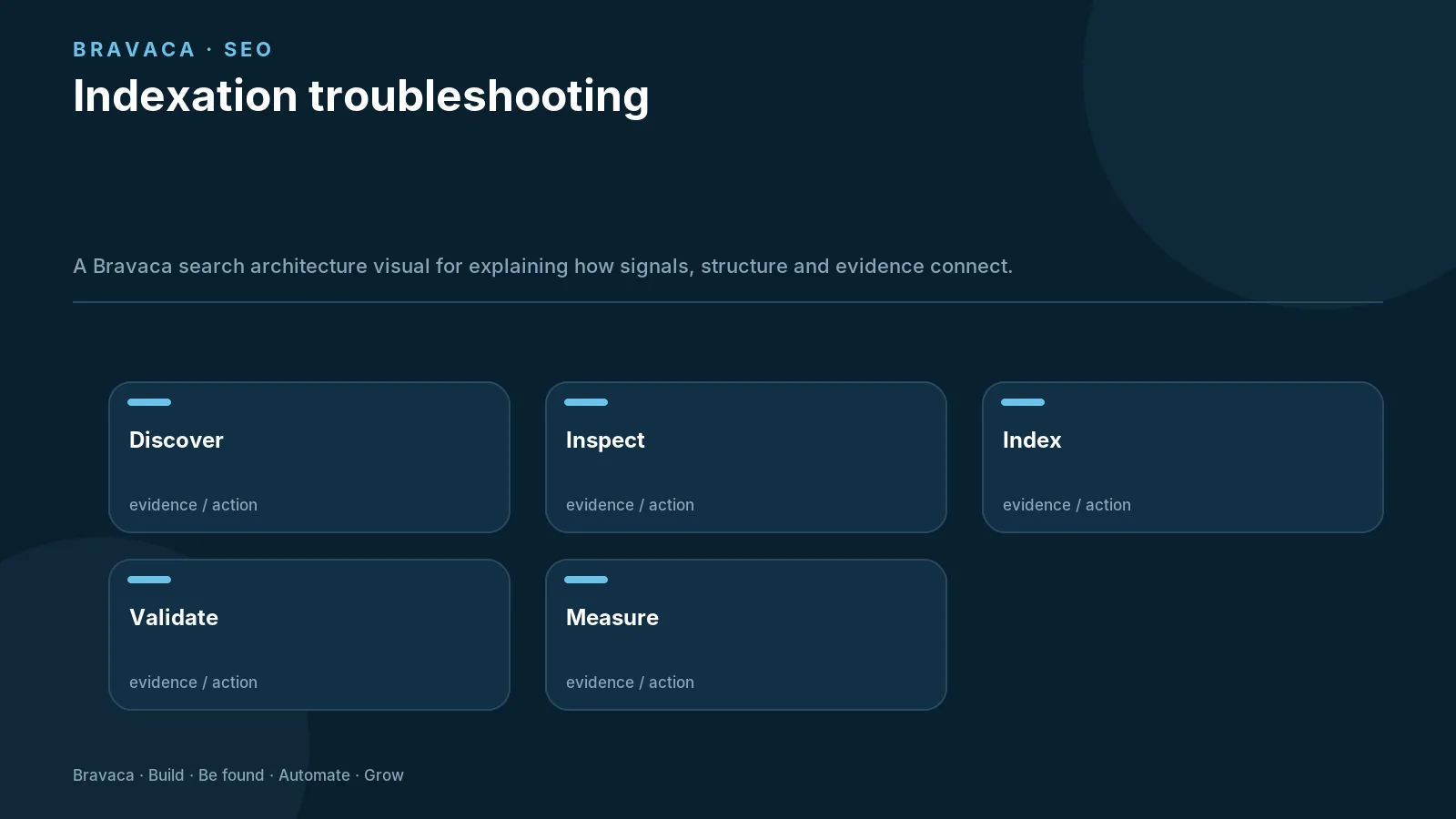 Indexation troubleshooting — Bravaca visual explaining the workflow and decision points.