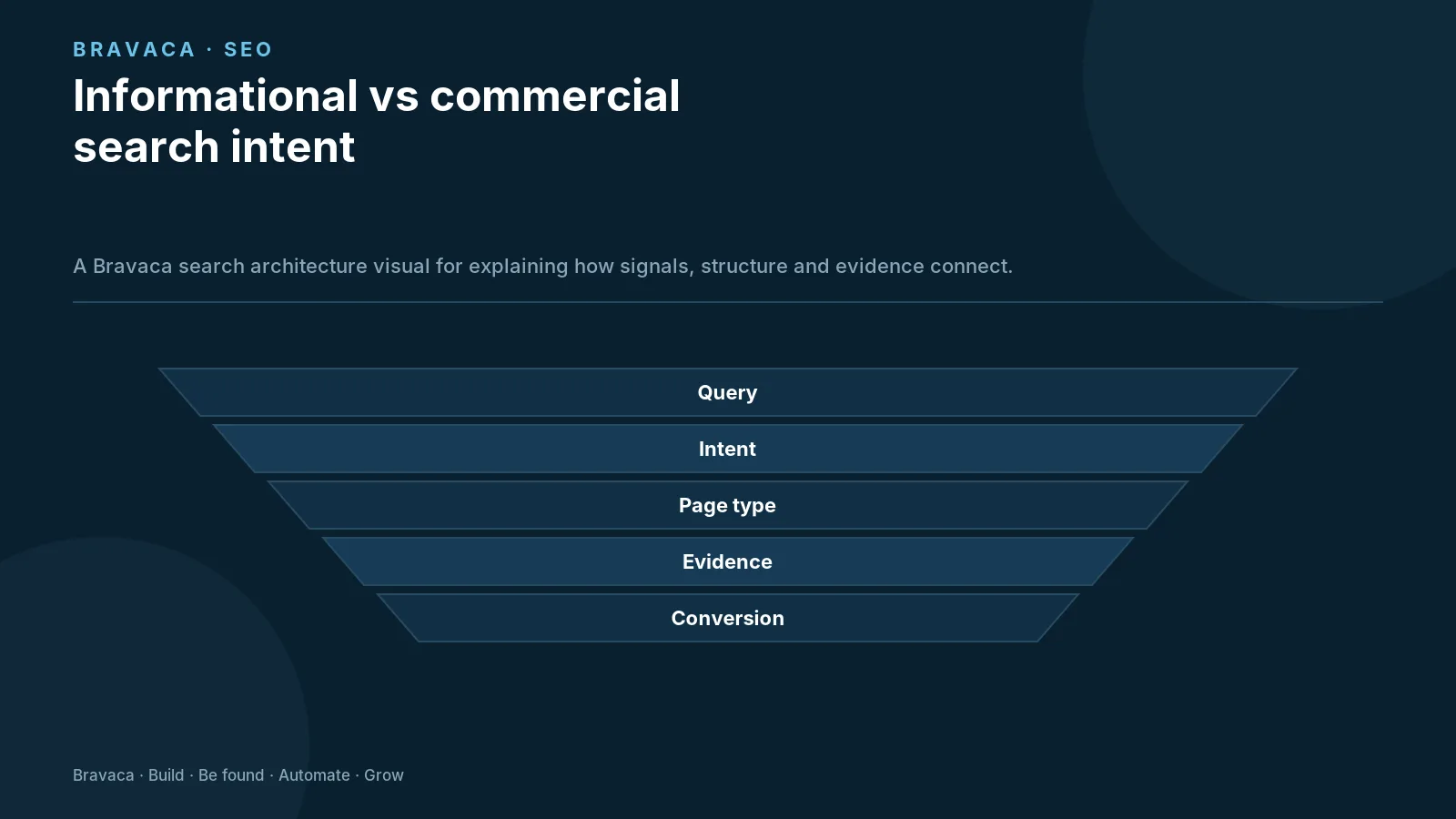 Informational vs commercial search intent — Bravaca visual explaining the workflow and decision points.