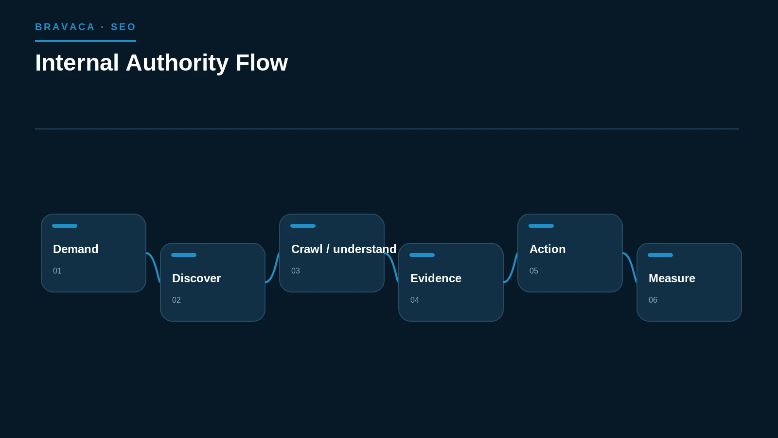 Diagram explaining internal authority flow as a Bravaca search, workflow or system process.