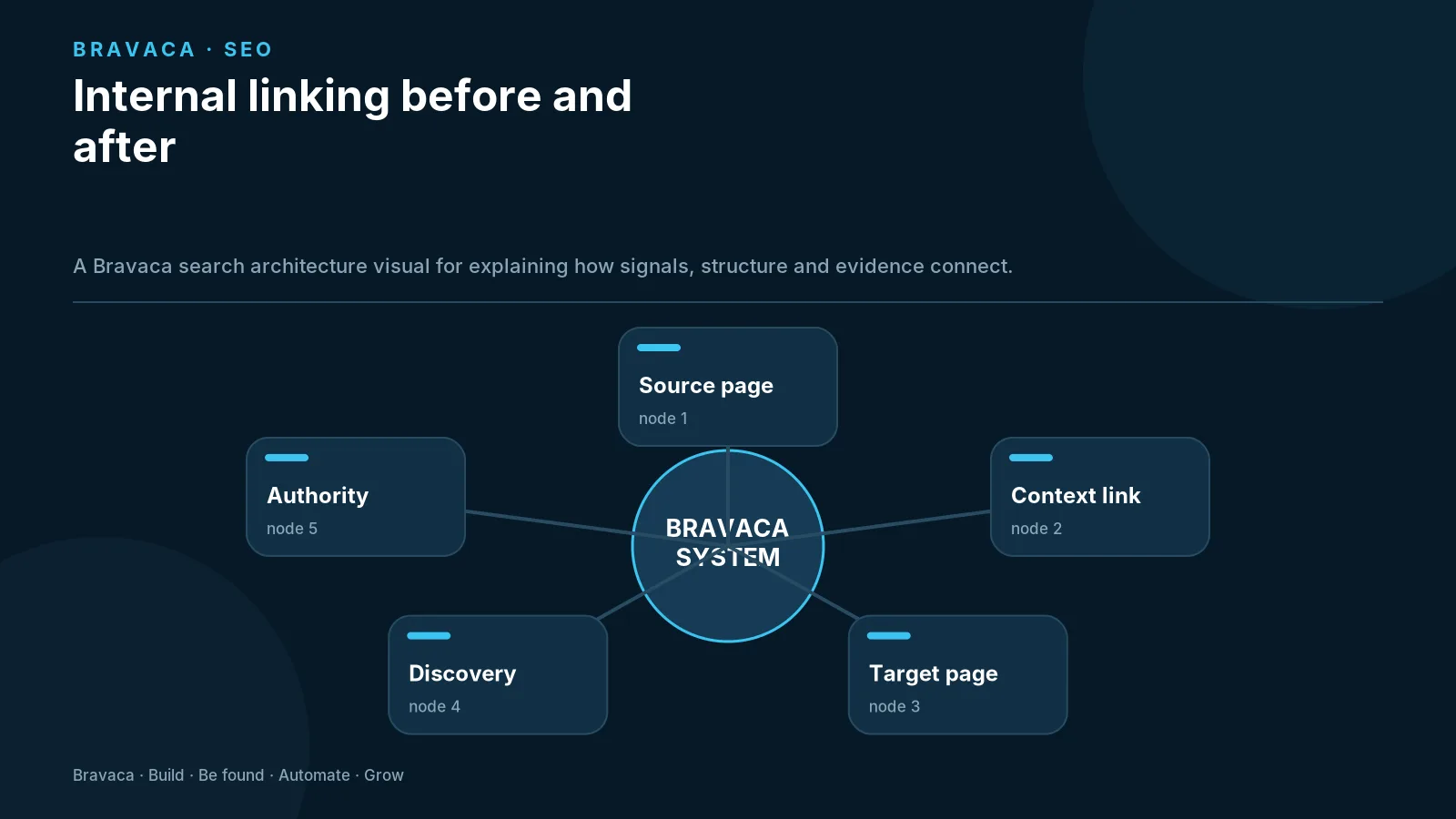 Internal linking before and after — Bravaca visual explaining the workflow and decision points.