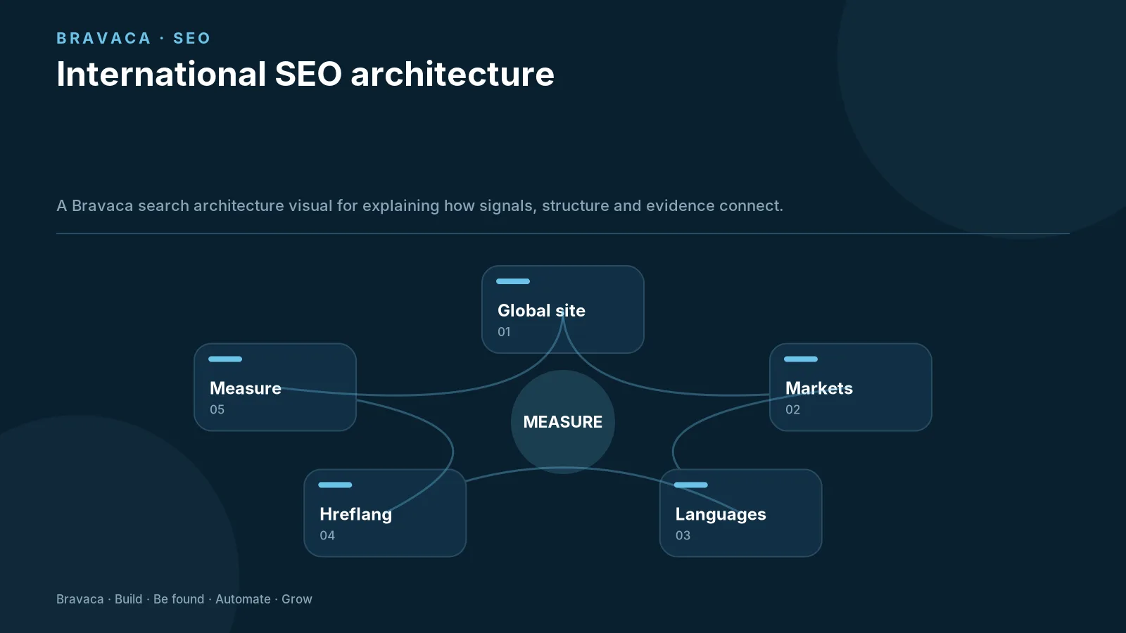International SEO architecture — Bravaca visual explaining the workflow and decision points.