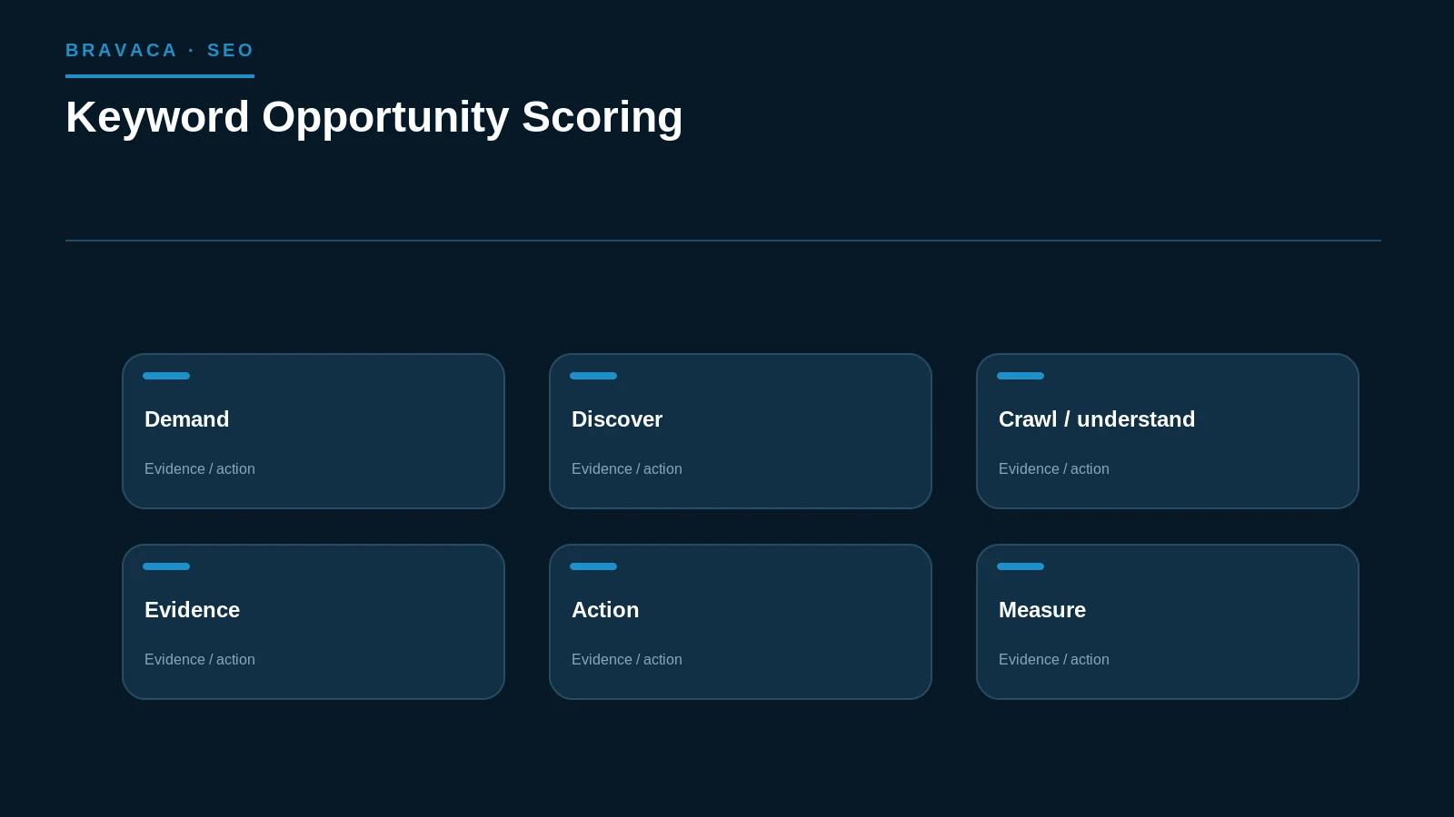 Diagram explaining keyword opportunity scoring as a Bravaca search, workflow or system process.
