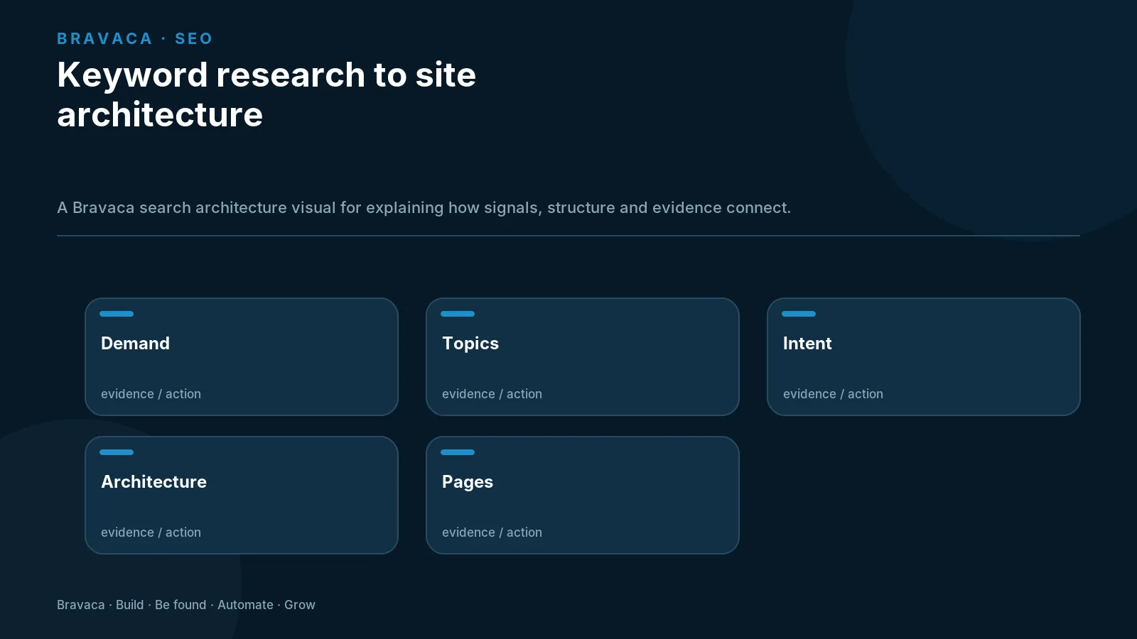Keyword research to site architecture — Bravaca visual explaining the workflow and decision points.