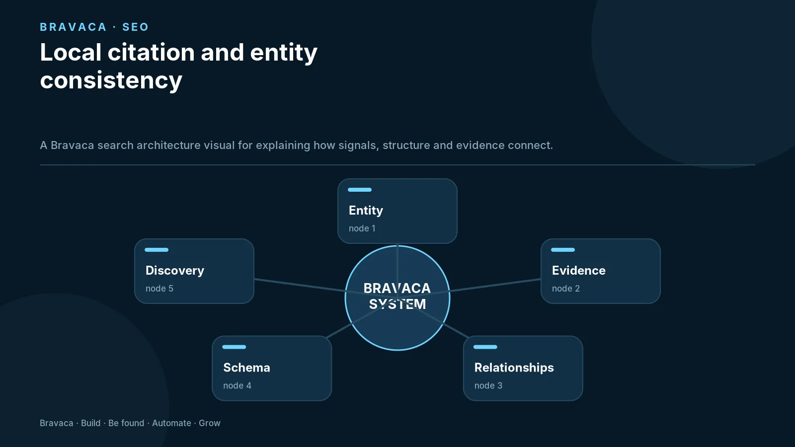 Local citation and entity consistency — Bravaca visual explaining the workflow and decision points.