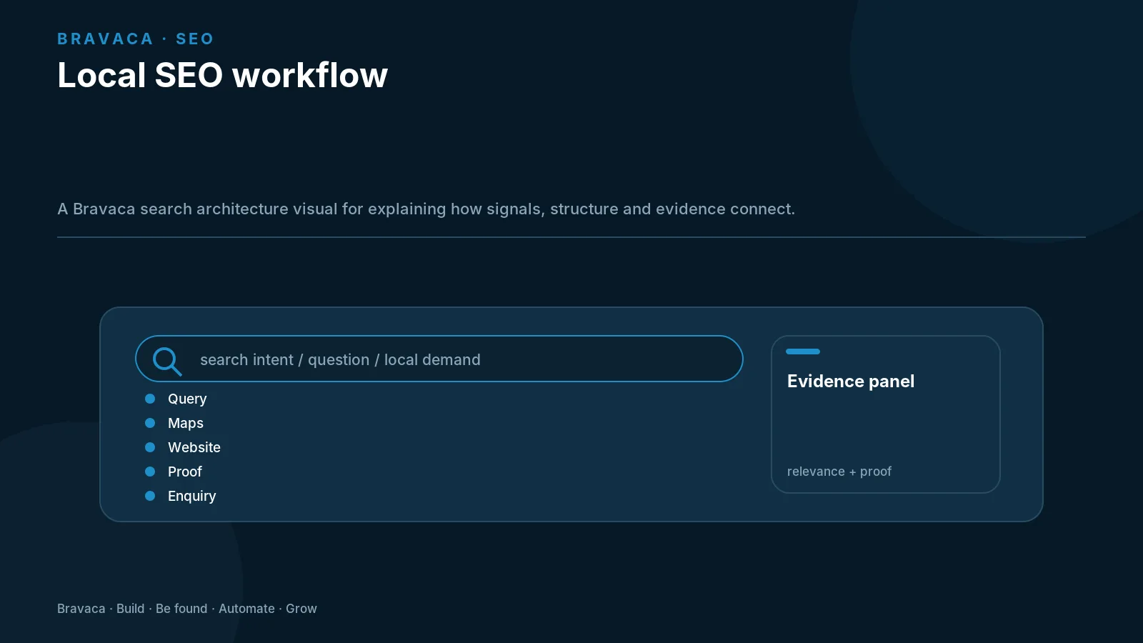 Local SEO workflow — Bravaca visual explaining the workflow and decision points.