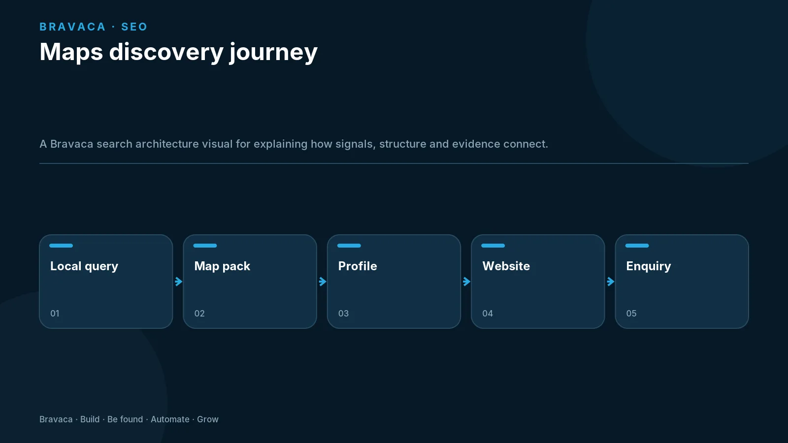 Maps discovery journey — Bravaca visual explaining the workflow and decision points.