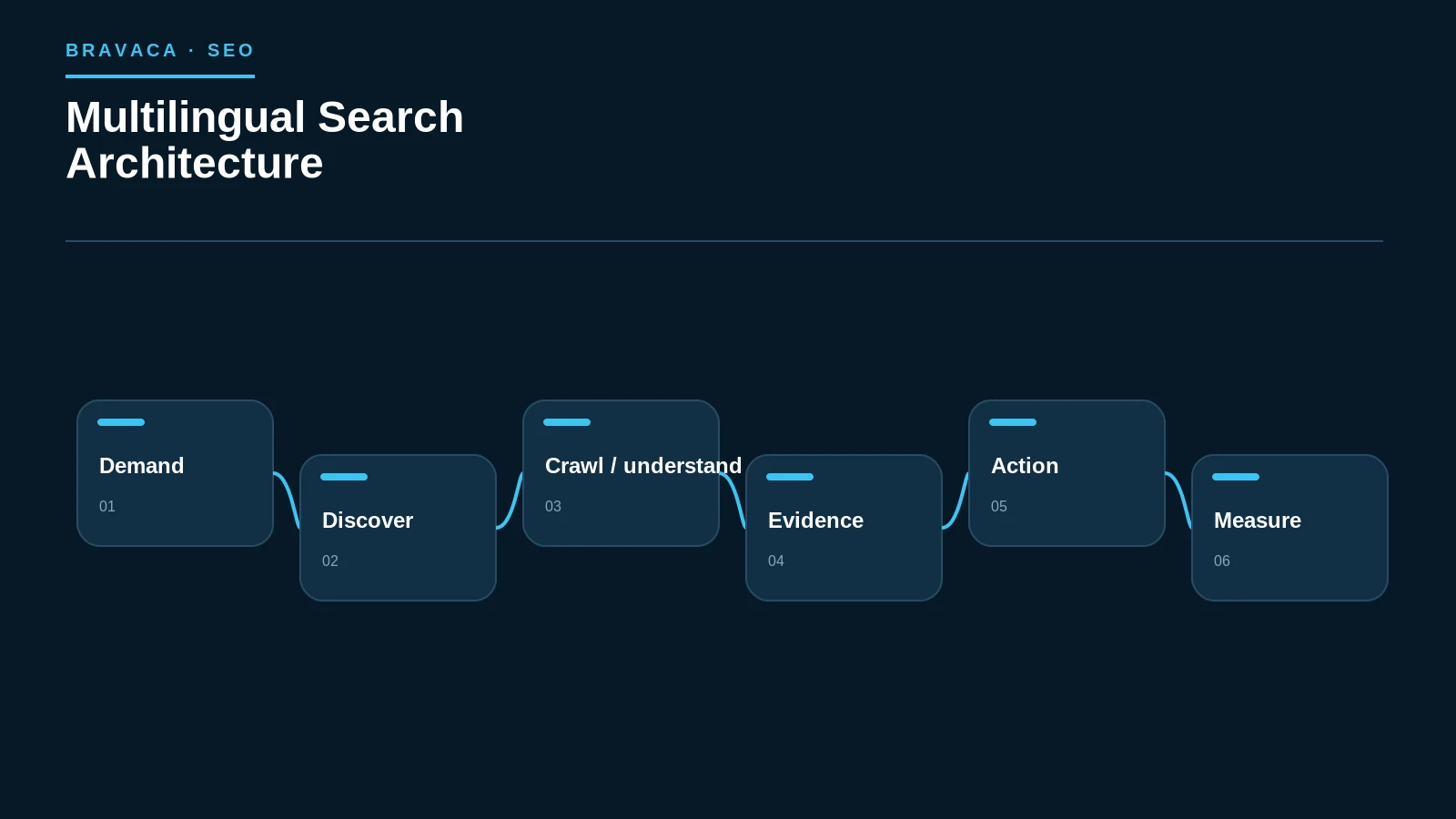 Diagram explaining multilingual search architecture as a Bravaca search, workflow or system process.