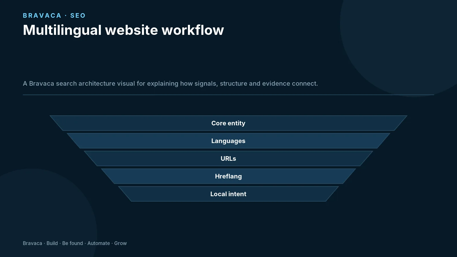 Multilingual website workflow — Bravaca visual explaining the workflow and decision points.