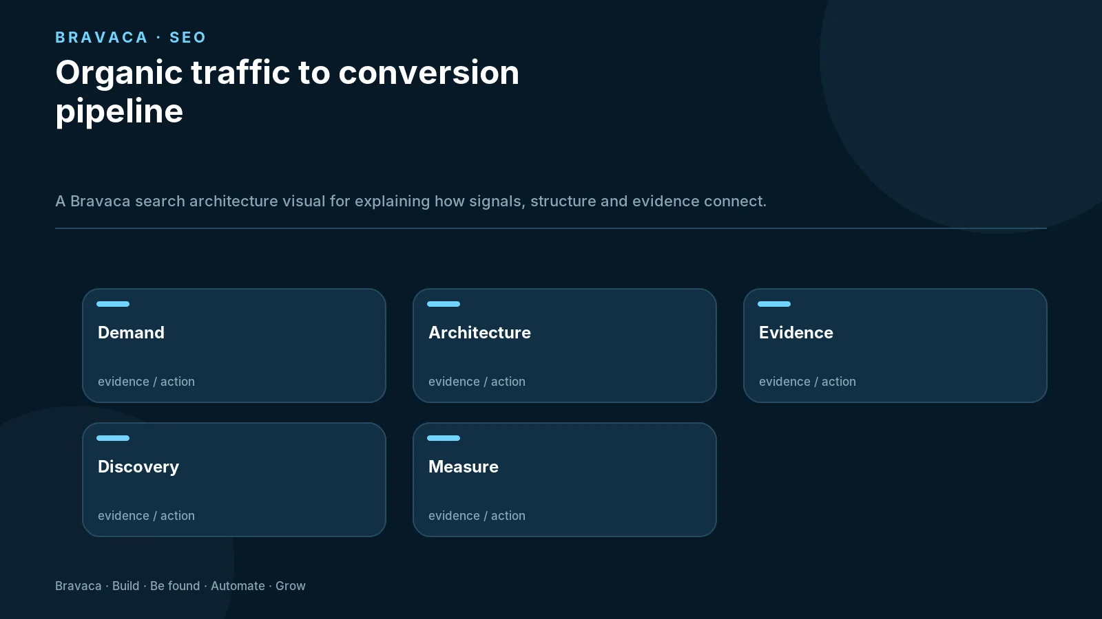 Organic traffic to conversion pipeline — Bravaca visual explaining the workflow and decision points.