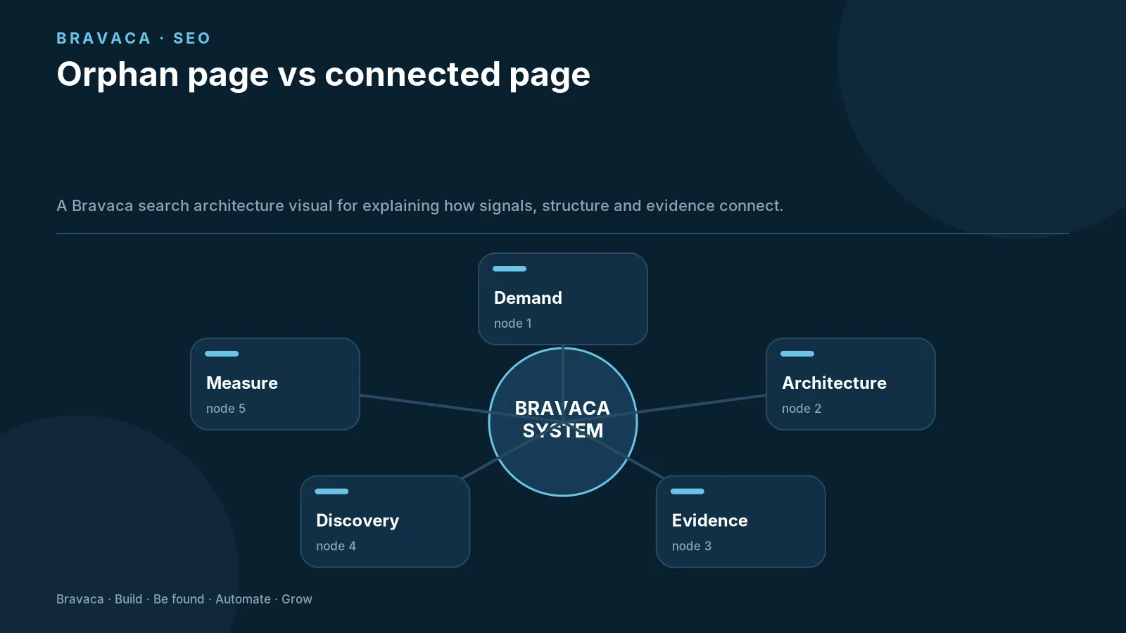 Orphan page vs connected page — Bravaca visual explaining the workflow and decision points.