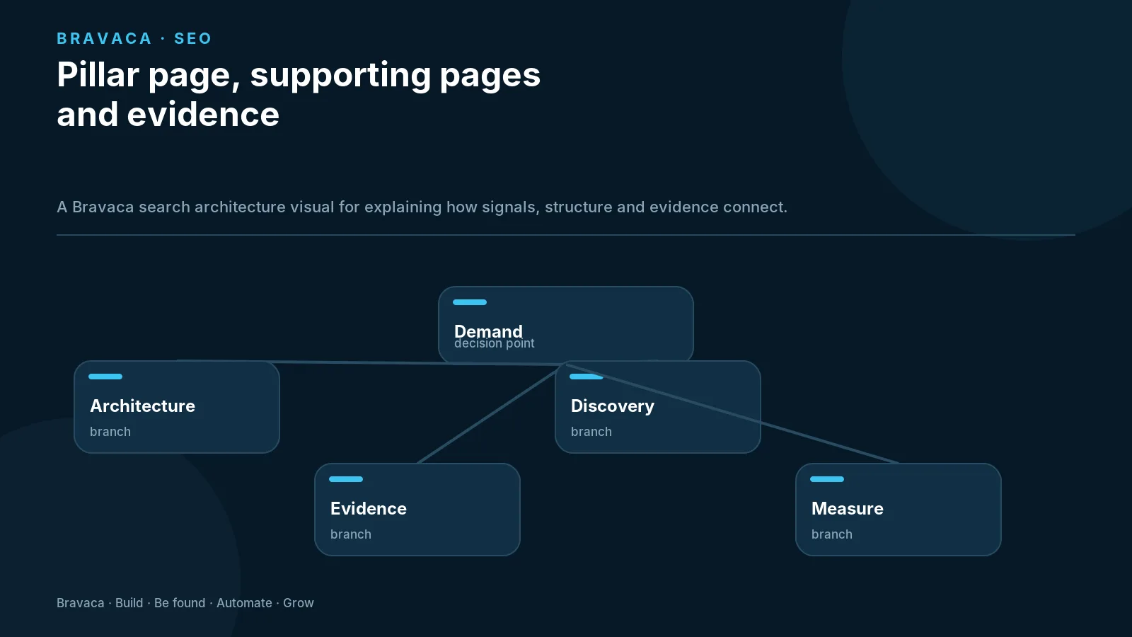 Pillar page, supporting pages and evidence — Bravaca visual explaining the workflow and decision points.