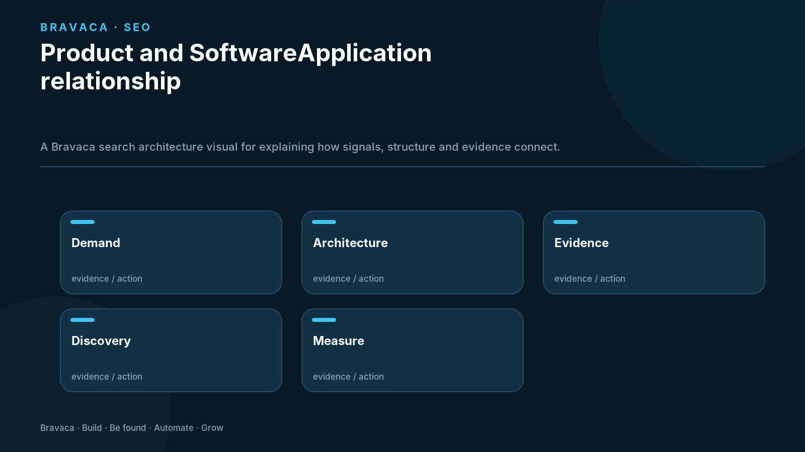 Product and SoftwareApplication relationship — Bravaca visual explaining the workflow and decision points.