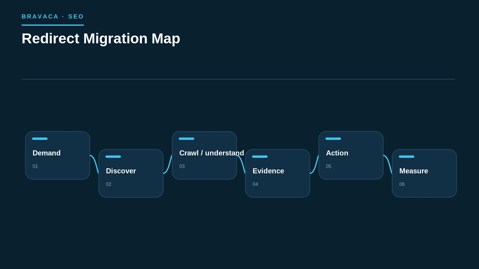 Diagram explaining redirect migration map as a Bravaca search, workflow or system process.