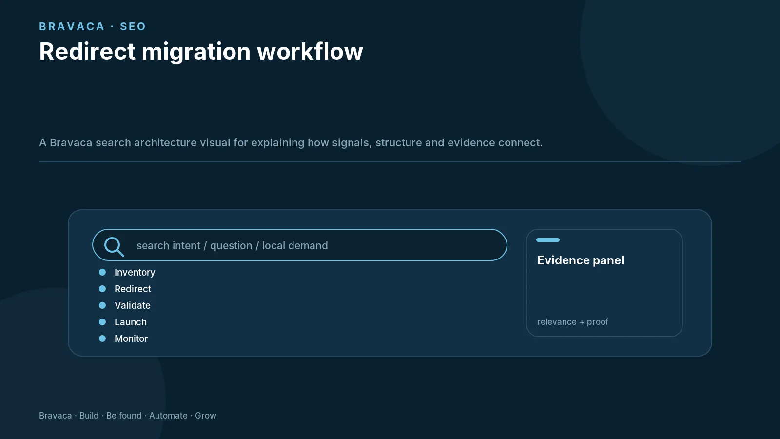 Redirect migration workflow — Bravaca visual explaining the workflow and decision points.