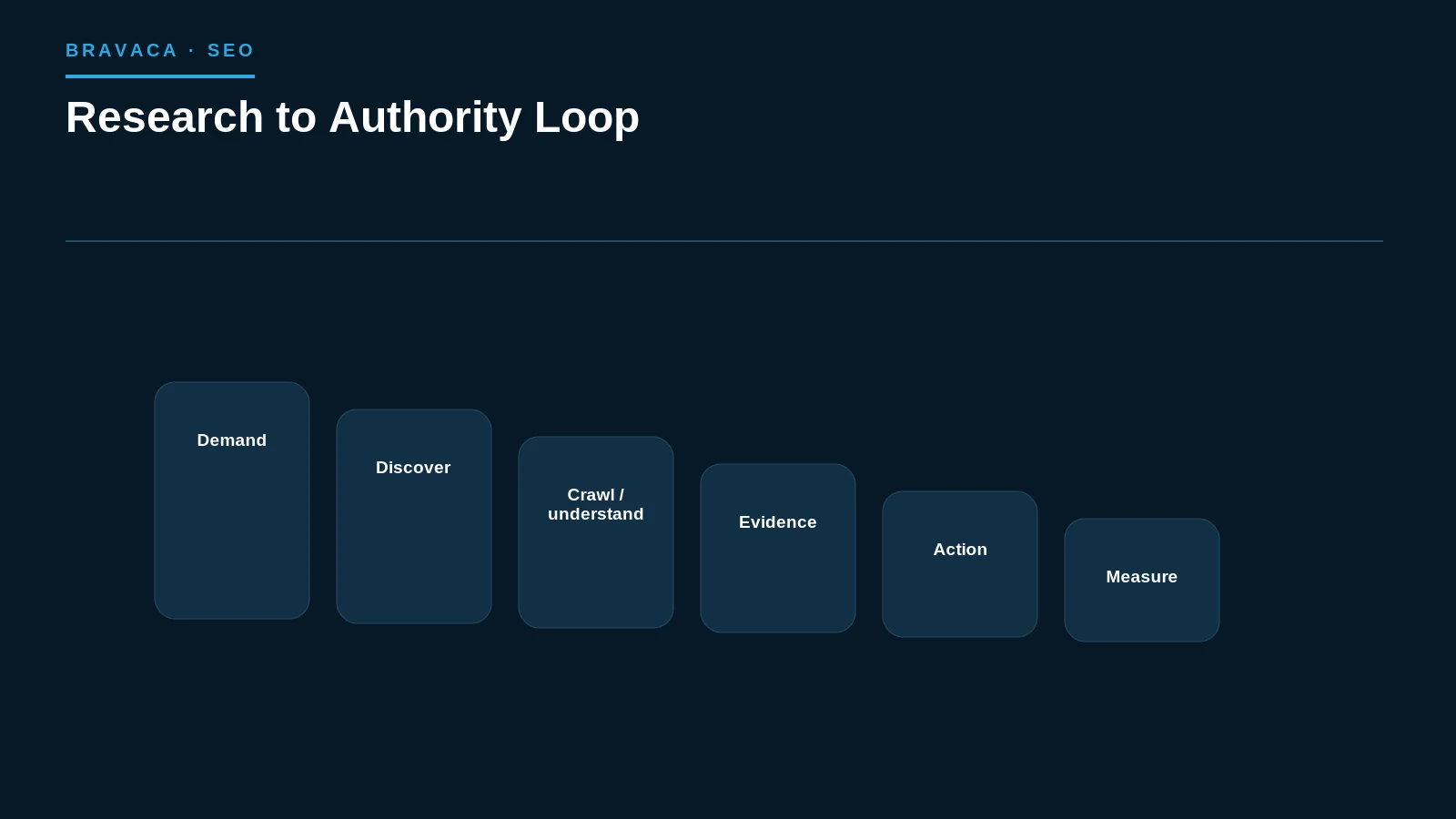 Diagram explaining research to authority loop as a Bravaca search, workflow or system process.