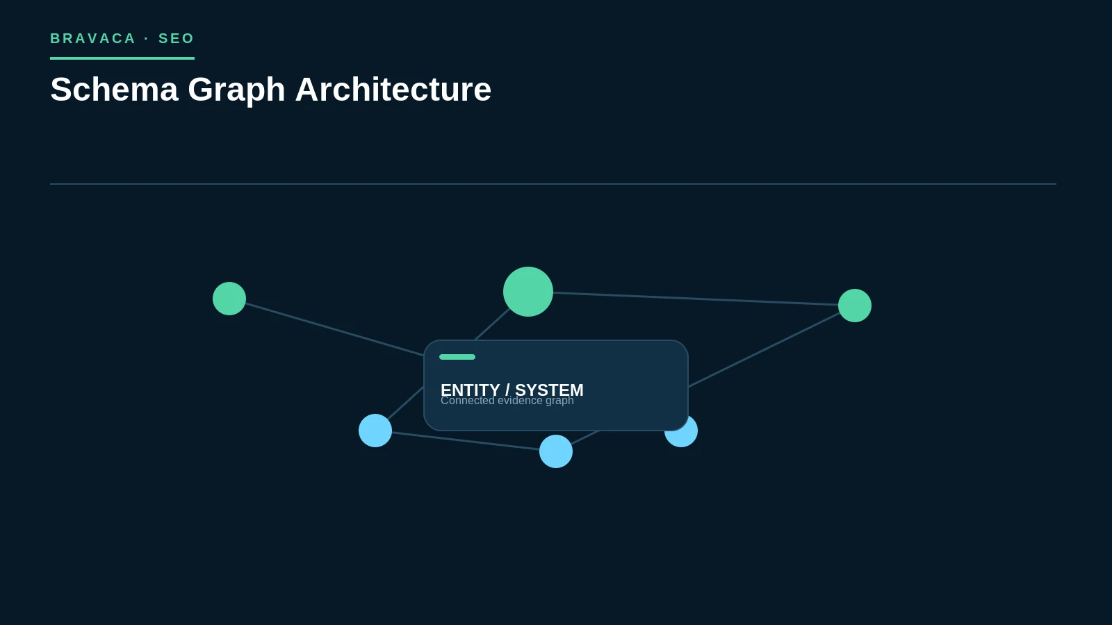 Diagram explaining schema graph architecture as a Bravaca search, workflow or system process.
