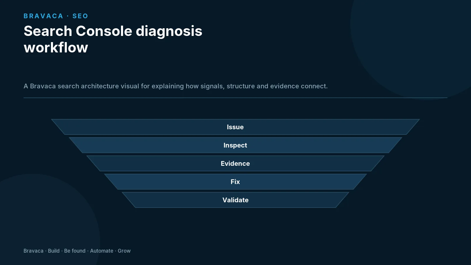 Search Console diagnosis workflow — Bravaca visual explaining the workflow and decision points.