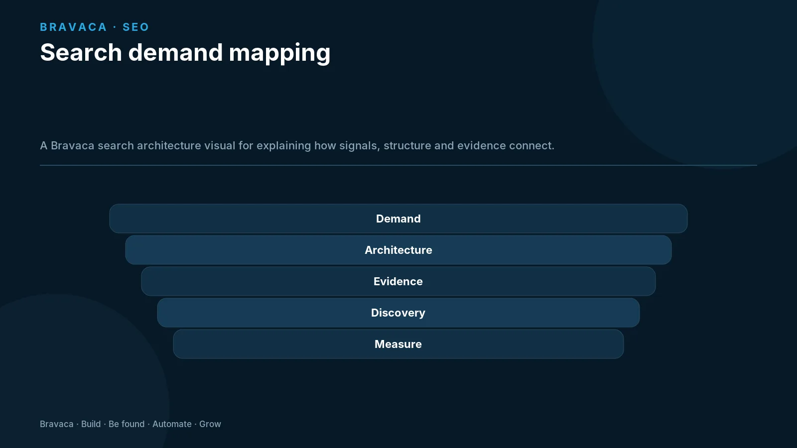 Search demand mapping — Bravaca visual explaining the workflow and decision points.