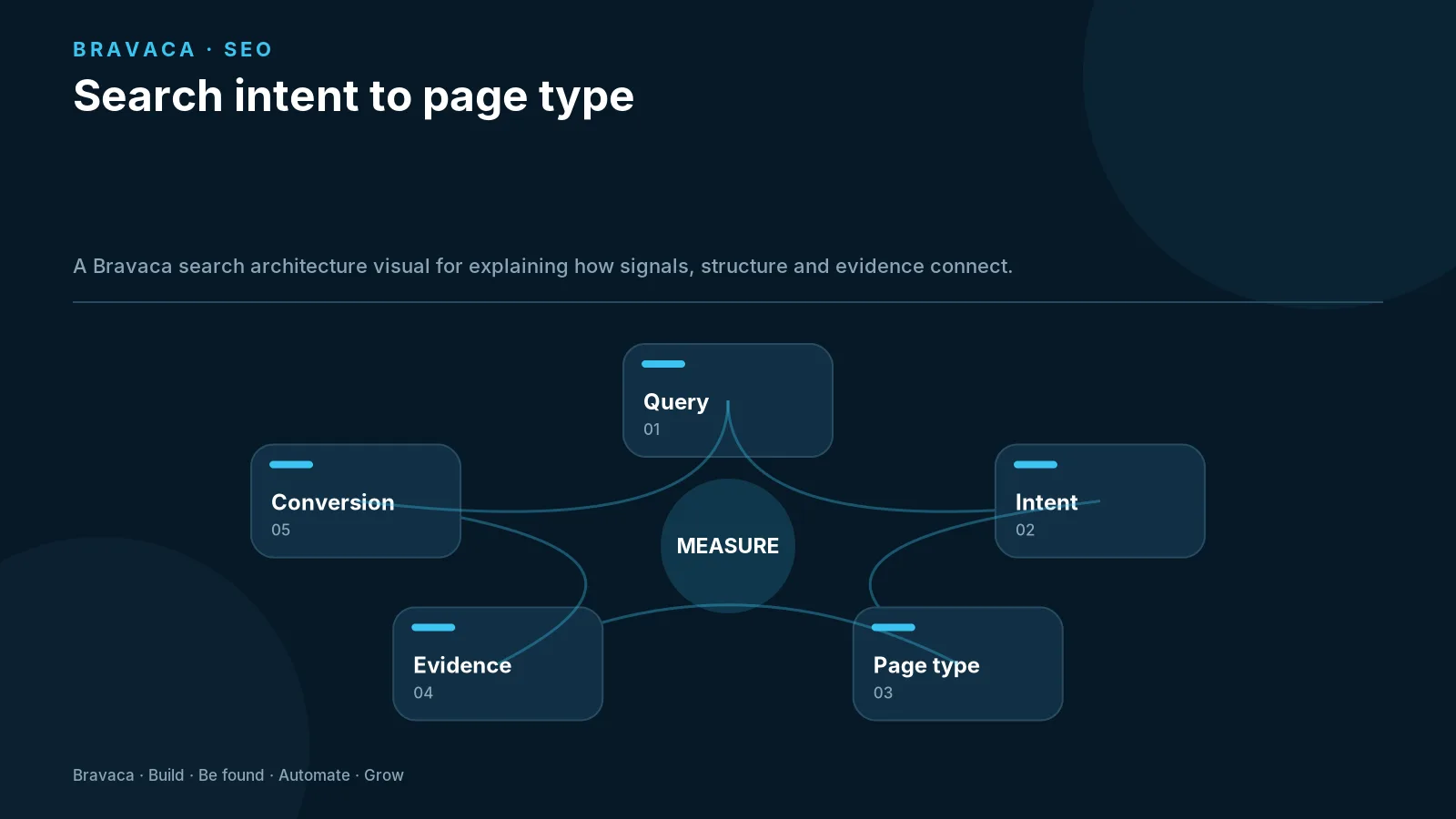 Search intent to page type — Bravaca visual explaining the workflow and decision points.