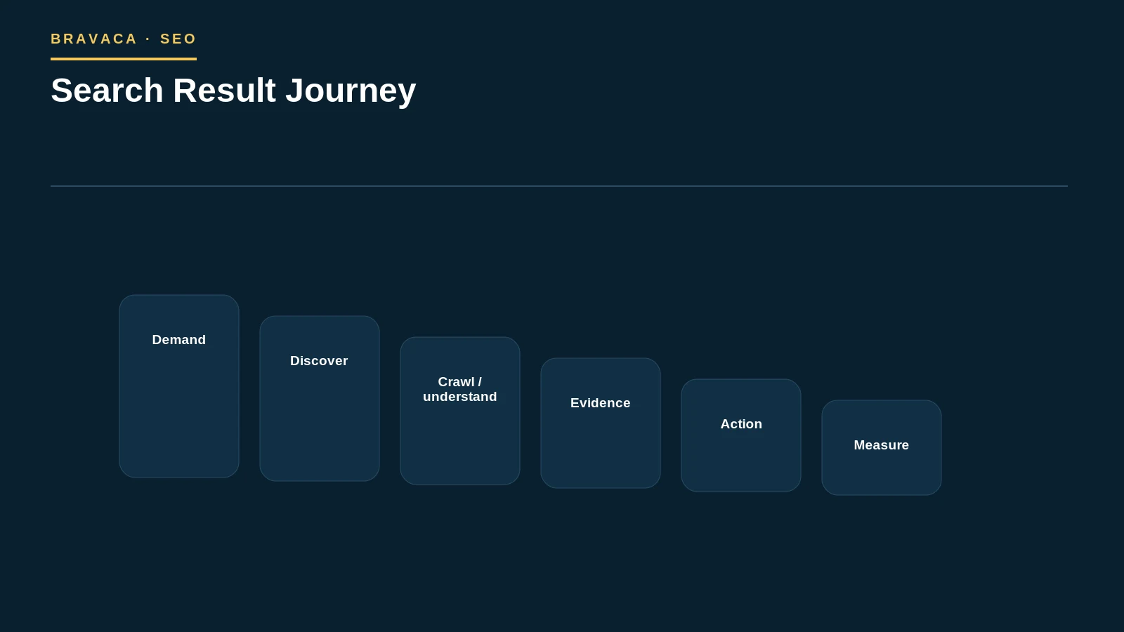Diagram explaining search result journey as a Bravaca search, workflow or system process.
