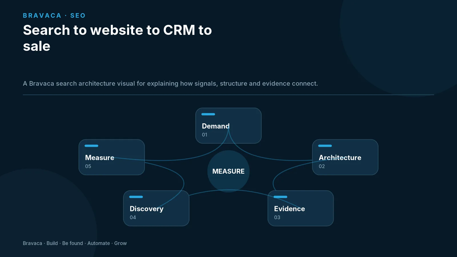Search to website to CRM to sale — Bravaca visual explaining the workflow and decision points.