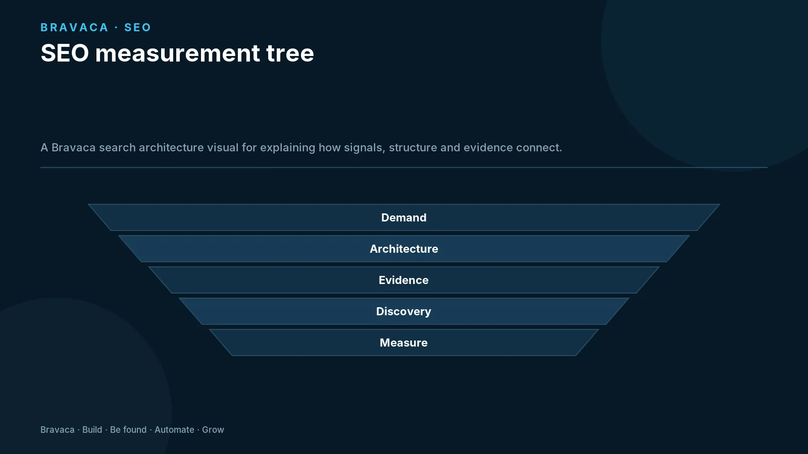 SEO measurement tree — Bravaca visual explaining the workflow and decision points.