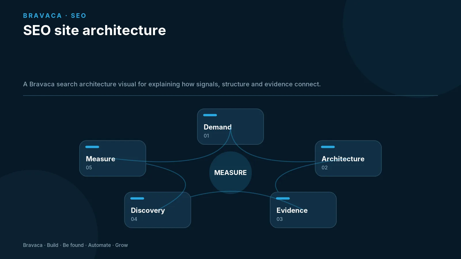 SEO site architecture — Bravaca visual explaining the workflow and decision points.