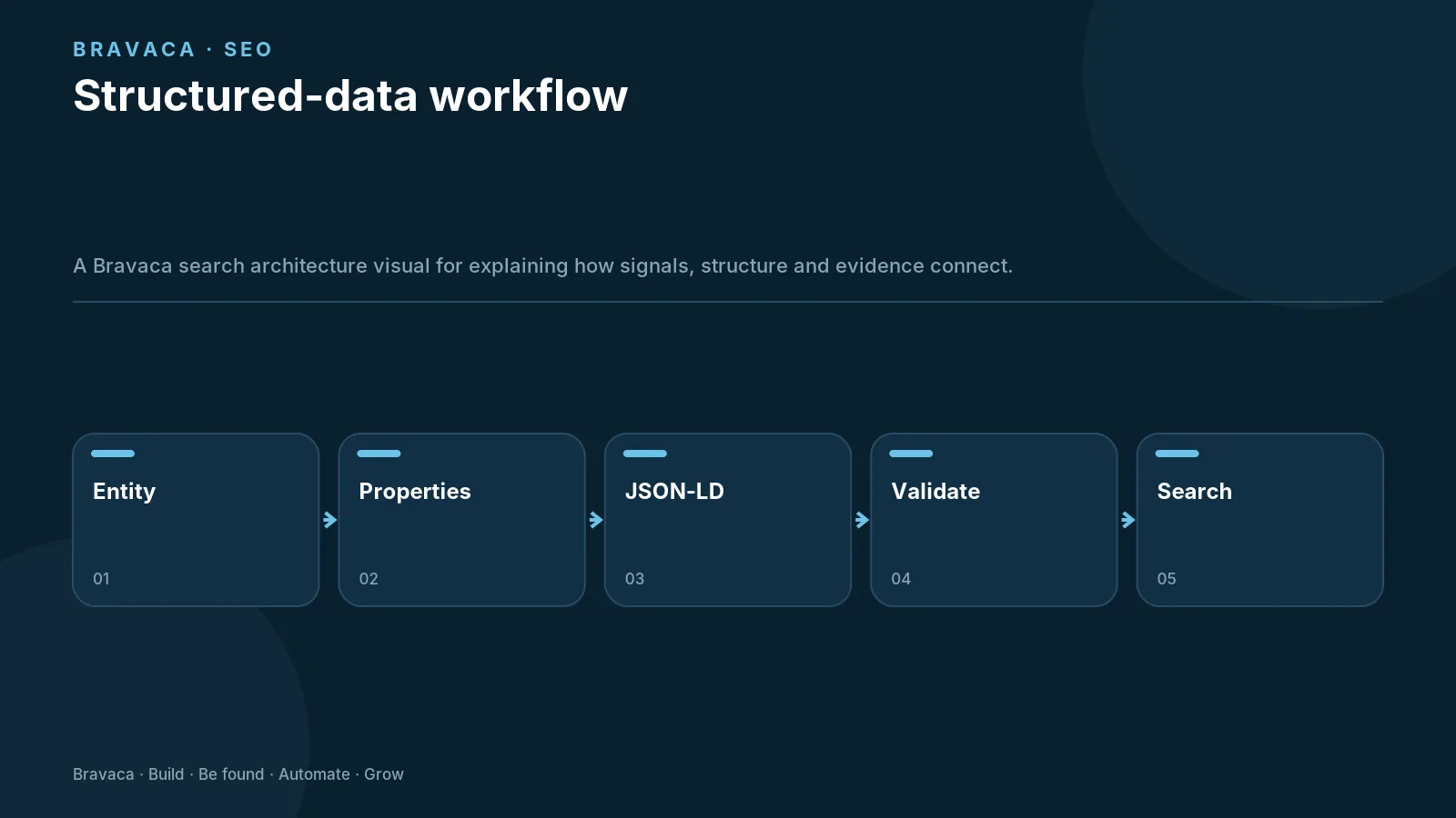 Structured-data workflow — Bravaca visual explaining the workflow and decision points.