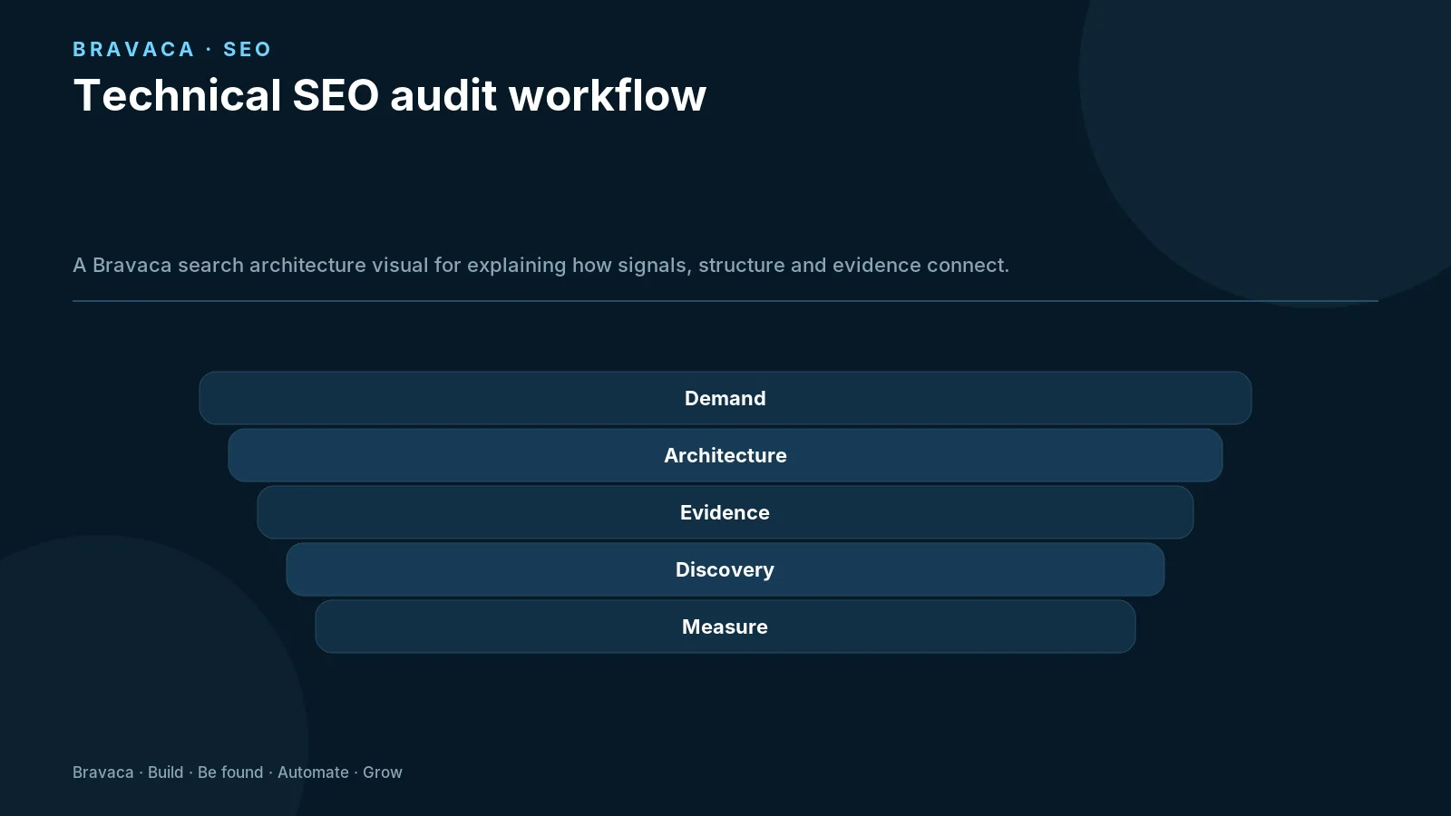 Technical SEO audit workflow — Bravaca visual explaining the workflow and decision points.