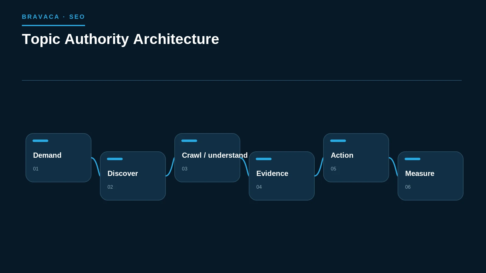 Diagram explaining topic authority architecture as a Bravaca search, workflow or system process.