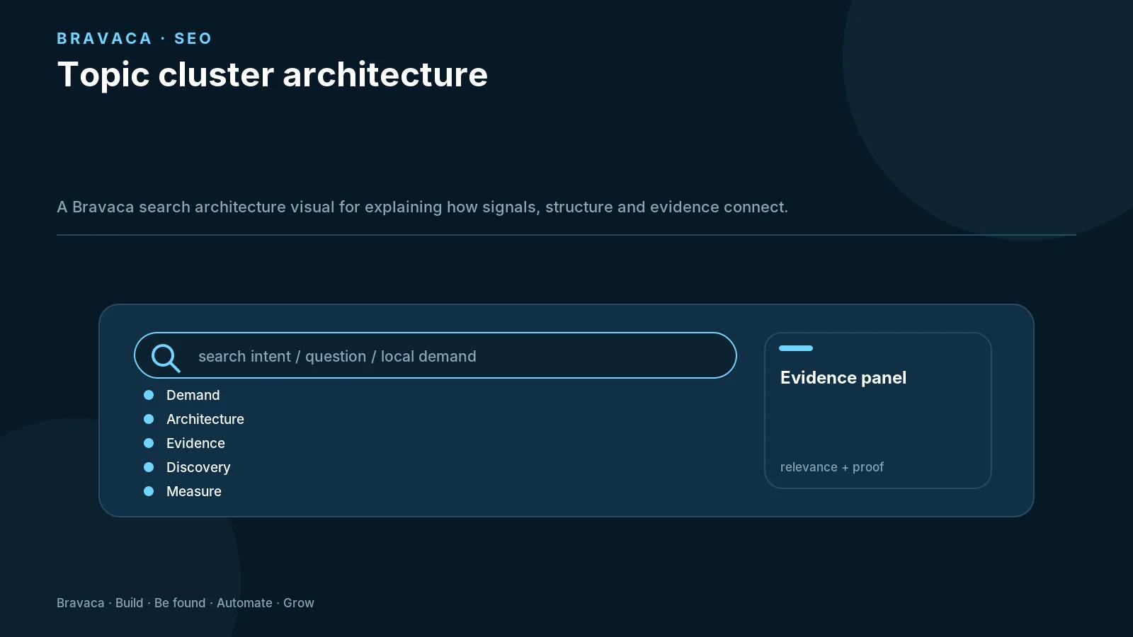Topic cluster architecture — Bravaca visual explaining the workflow and decision points.