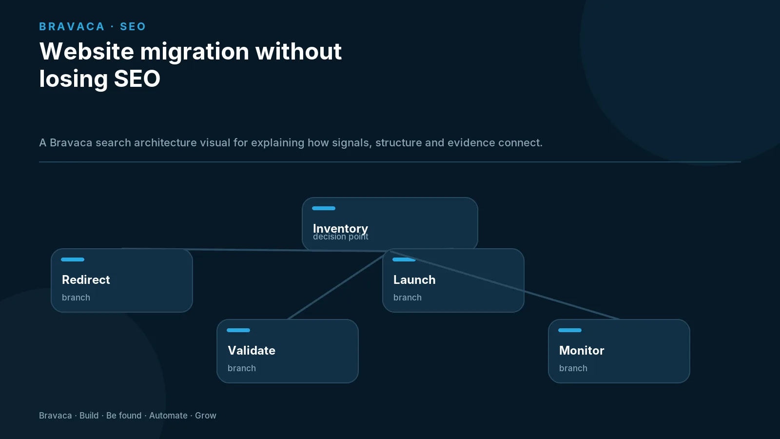 Website migration without losing SEO — Bravaca visual explaining the workflow and decision points.