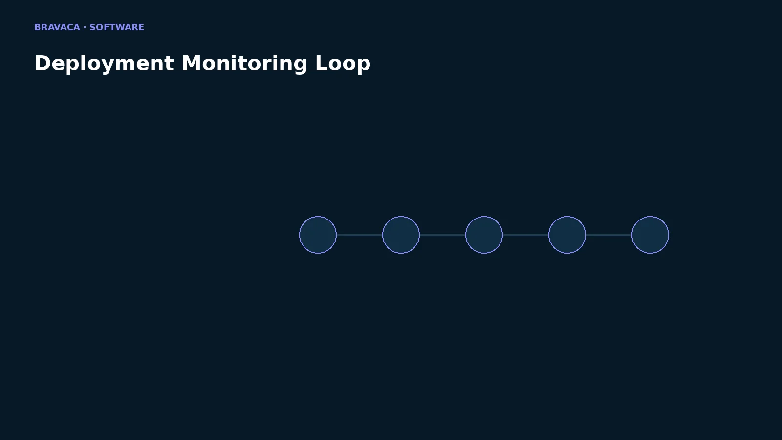 Bravaca visual explaining deployment monitoring loop.