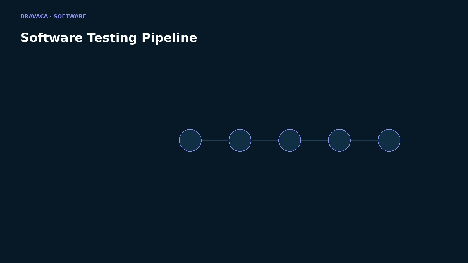 Bravaca visual explaining software testing pipeline.