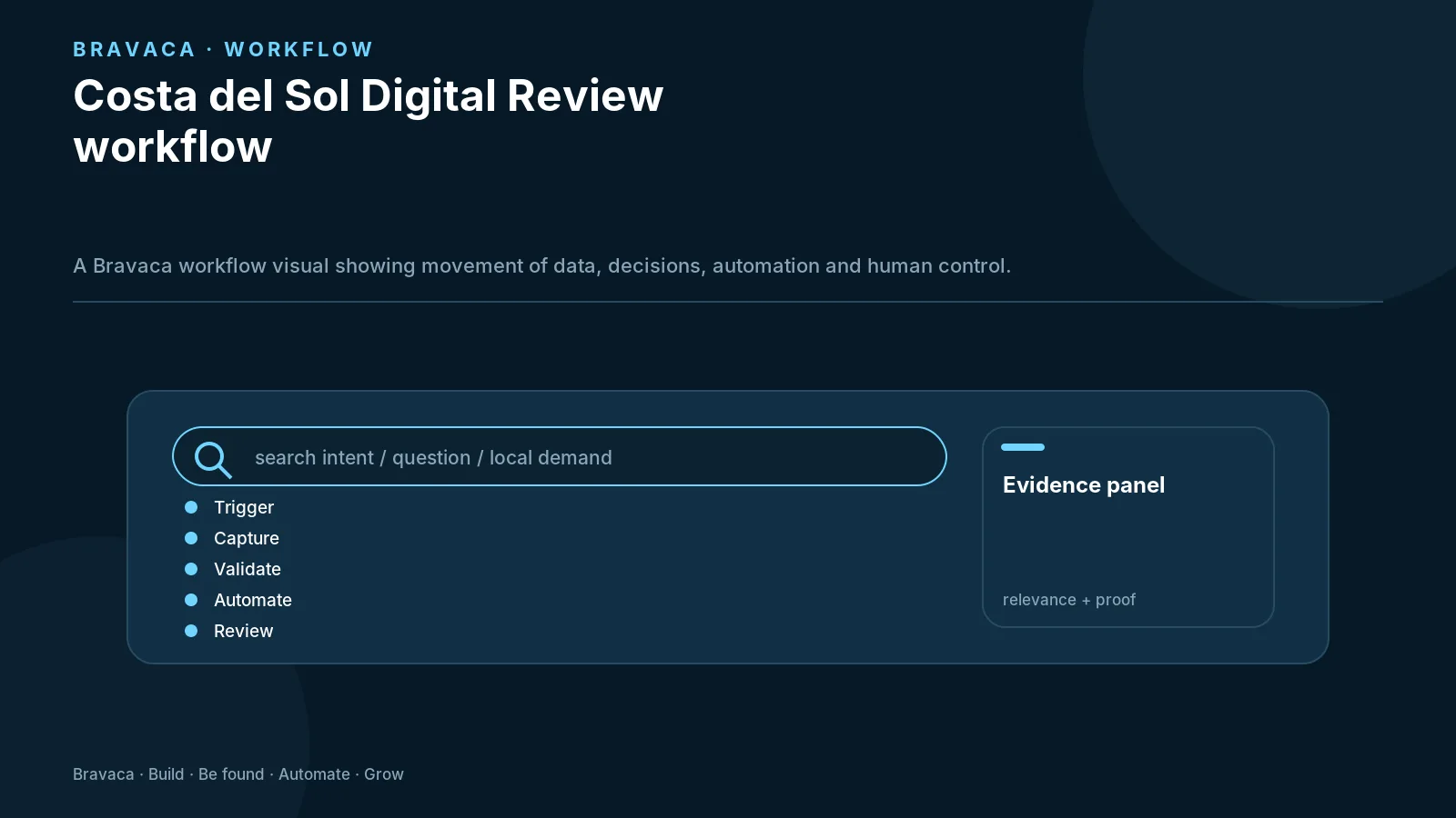 Costa del Sol Digital Review workflow — Bravaca visual explaining the workflow and decision points.
