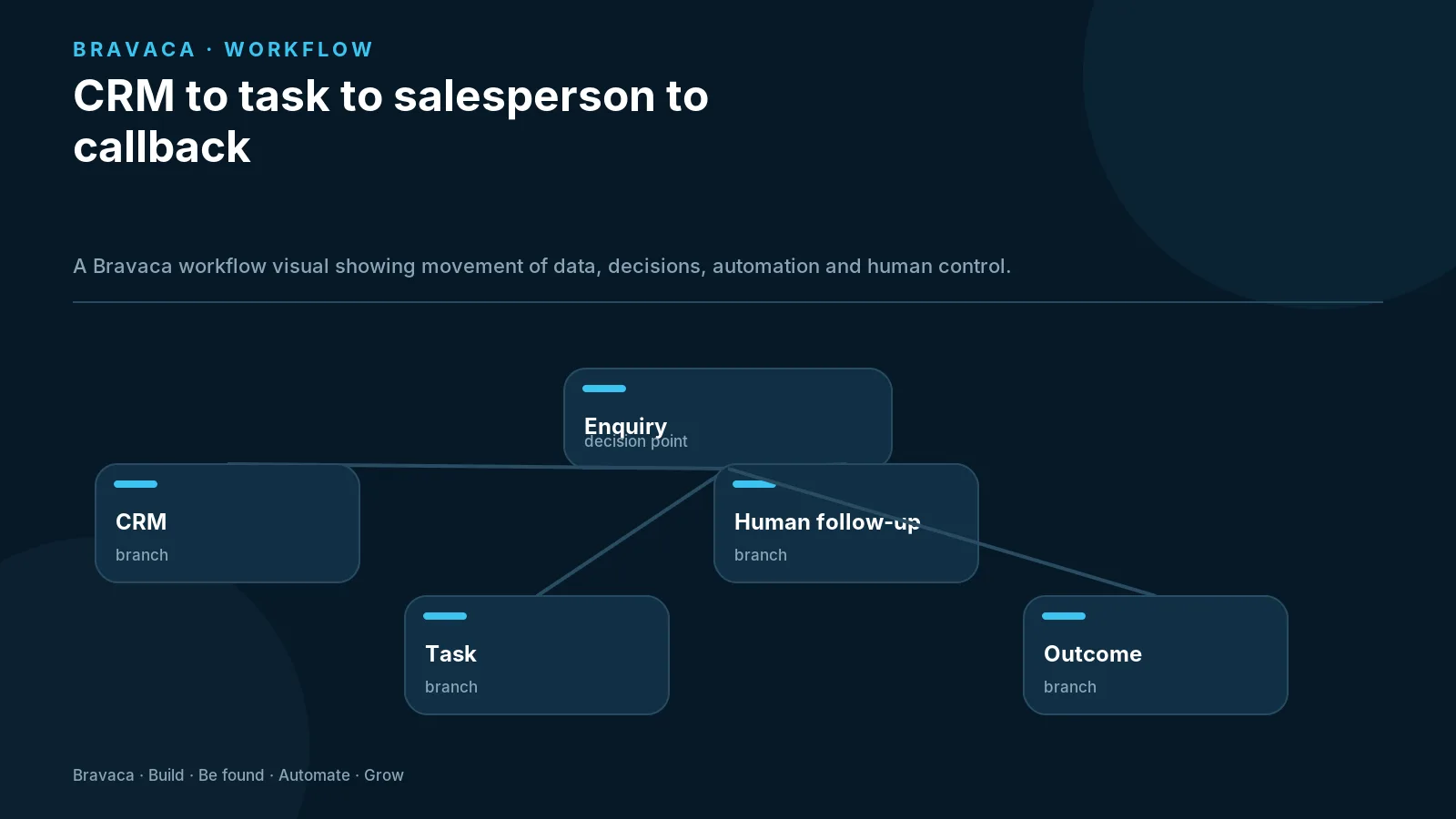 CRM to task to salesperson to callback — Bravaca visual explaining the workflow and decision points.