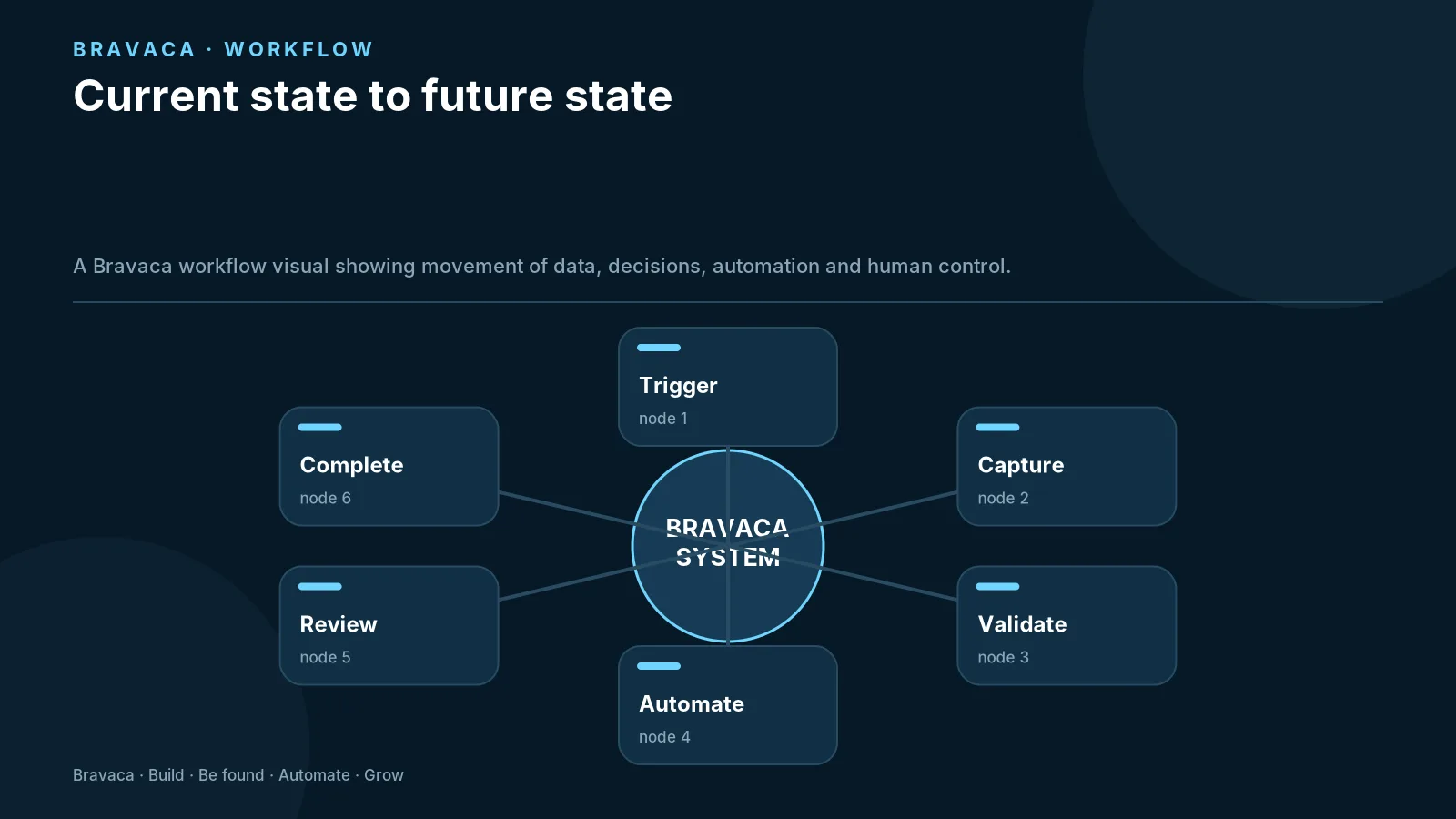 Current state to future state — Bravaca visual explaining the workflow and decision points.
