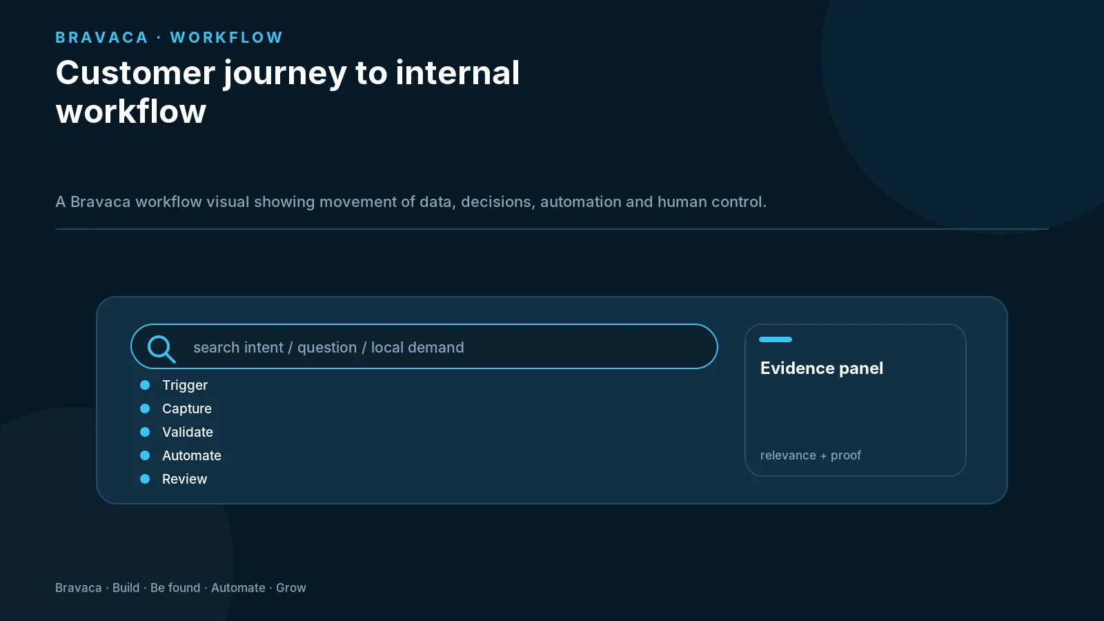 Customer journey to internal workflow — Bravaca visual explaining the workflow and decision points.