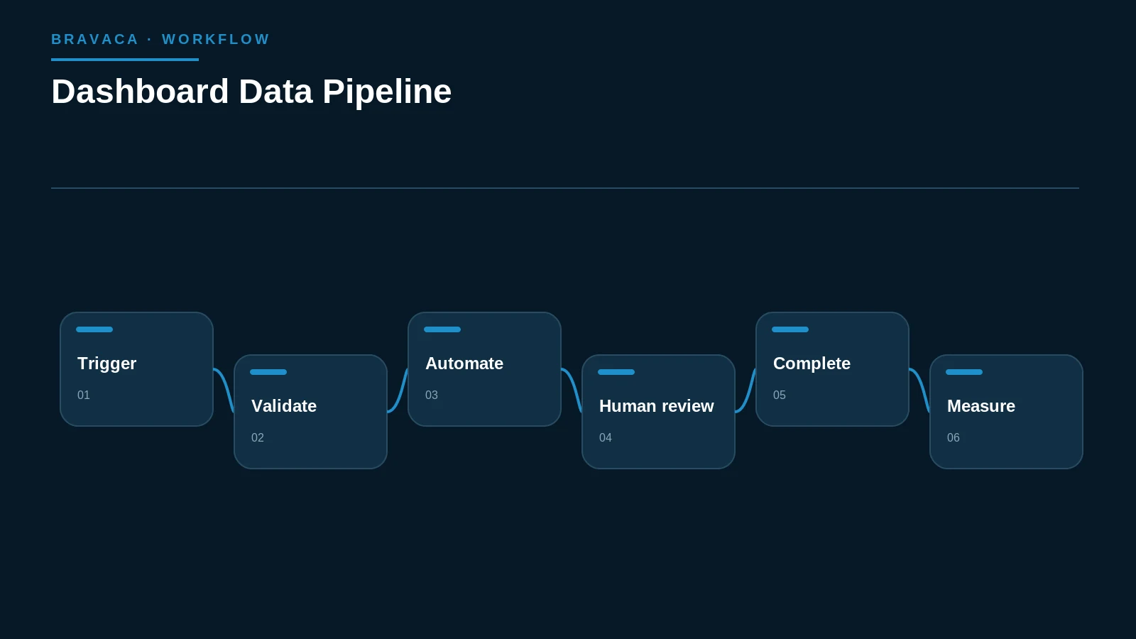 Diagram explaining dashboard data pipeline as a Bravaca search, workflow or system process.